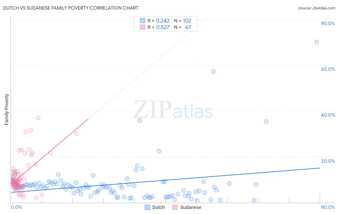 Dutch vs Sudanese Family Poverty