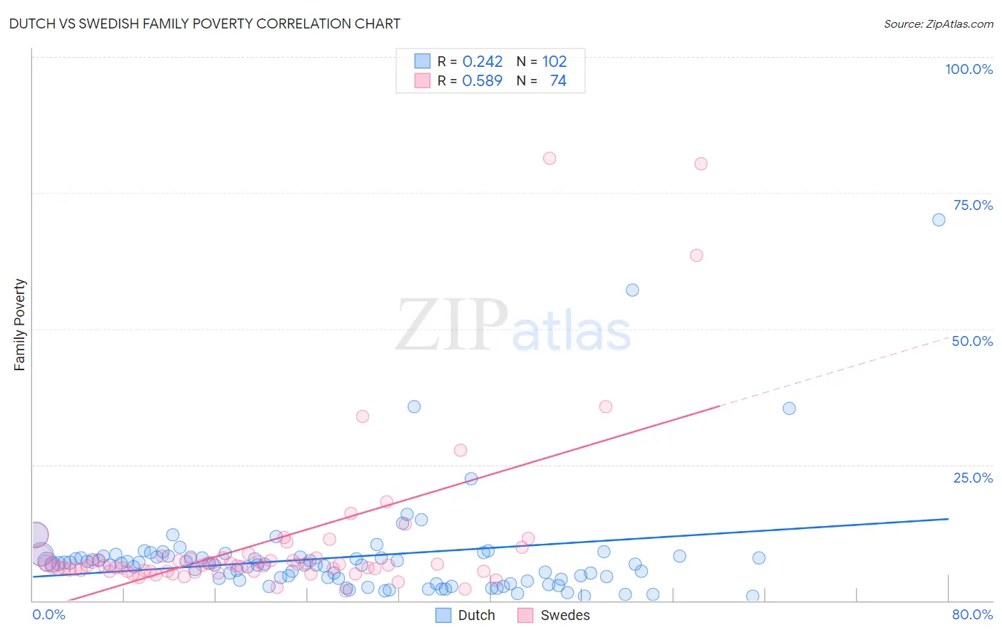 Dutch vs Swedish Family Poverty