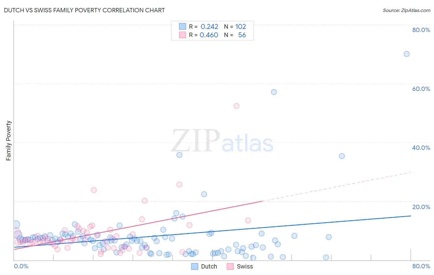 Dutch vs Swiss Family Poverty