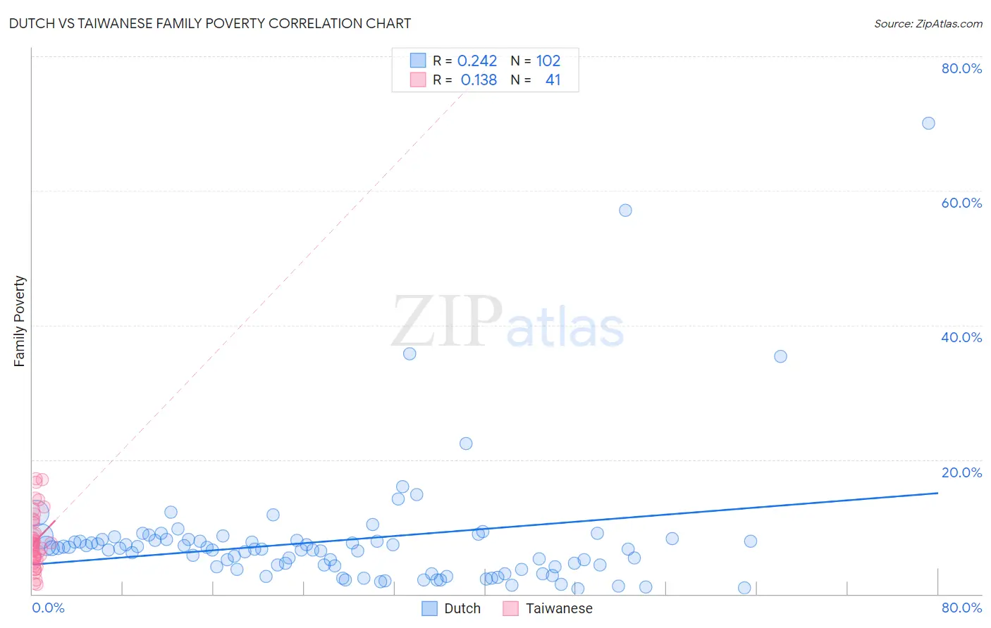 Dutch vs Taiwanese Family Poverty