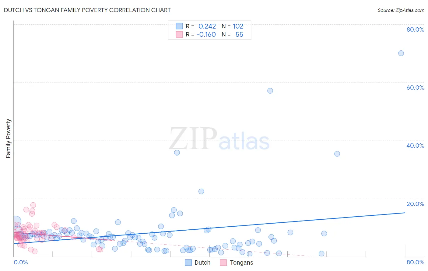 Dutch vs Tongan Family Poverty