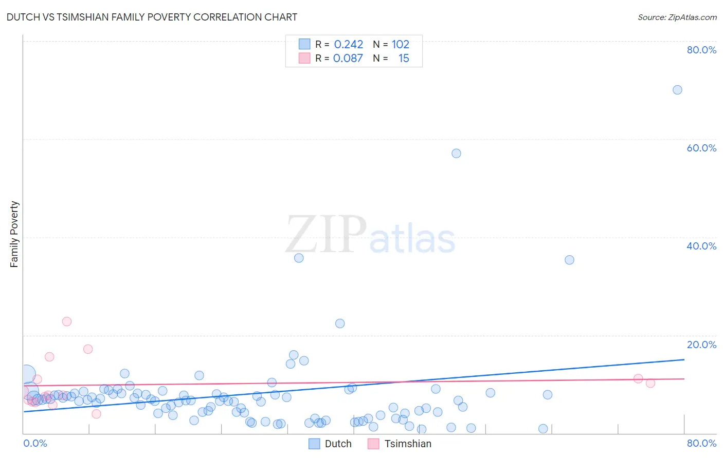 Dutch vs Tsimshian Family Poverty