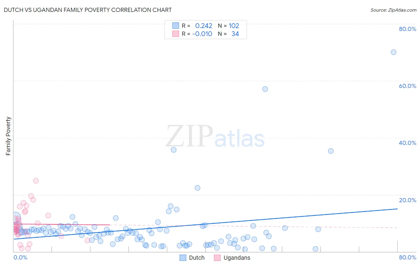 Dutch vs Ugandan Family Poverty