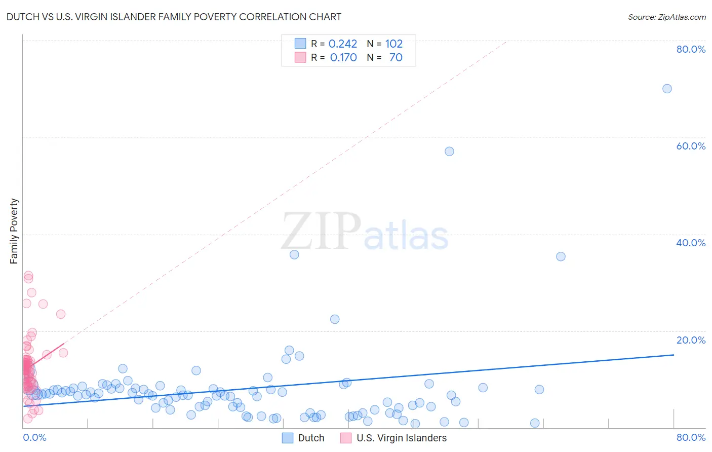 Dutch vs U.S. Virgin Islander Family Poverty