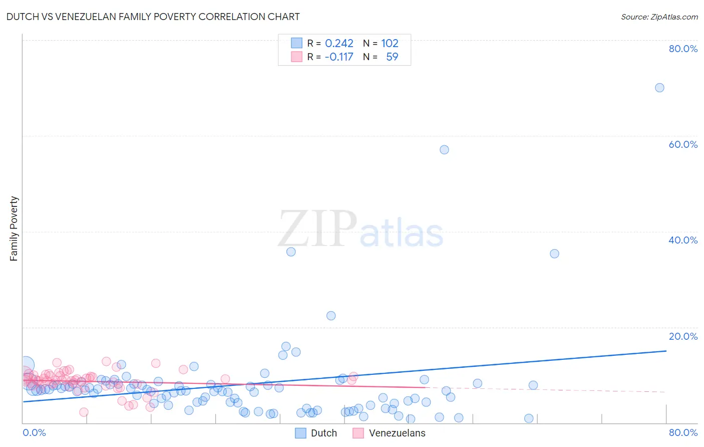 Dutch vs Venezuelan Family Poverty