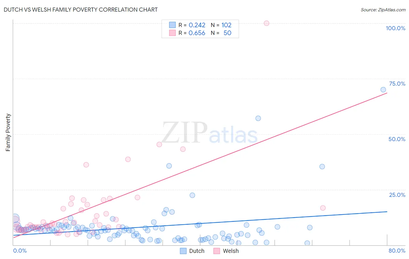 Dutch vs Welsh Family Poverty