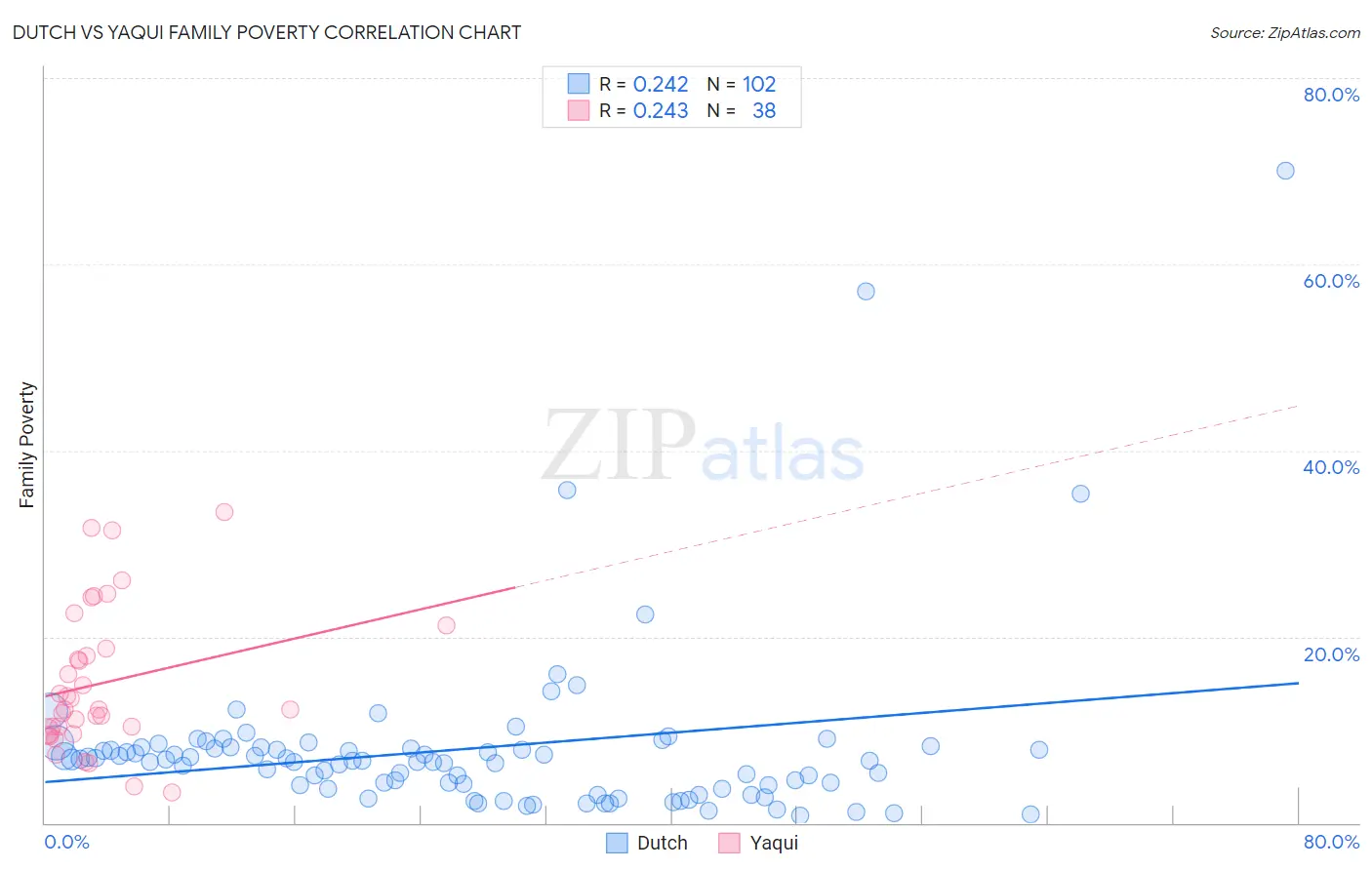 Dutch vs Yaqui Family Poverty
