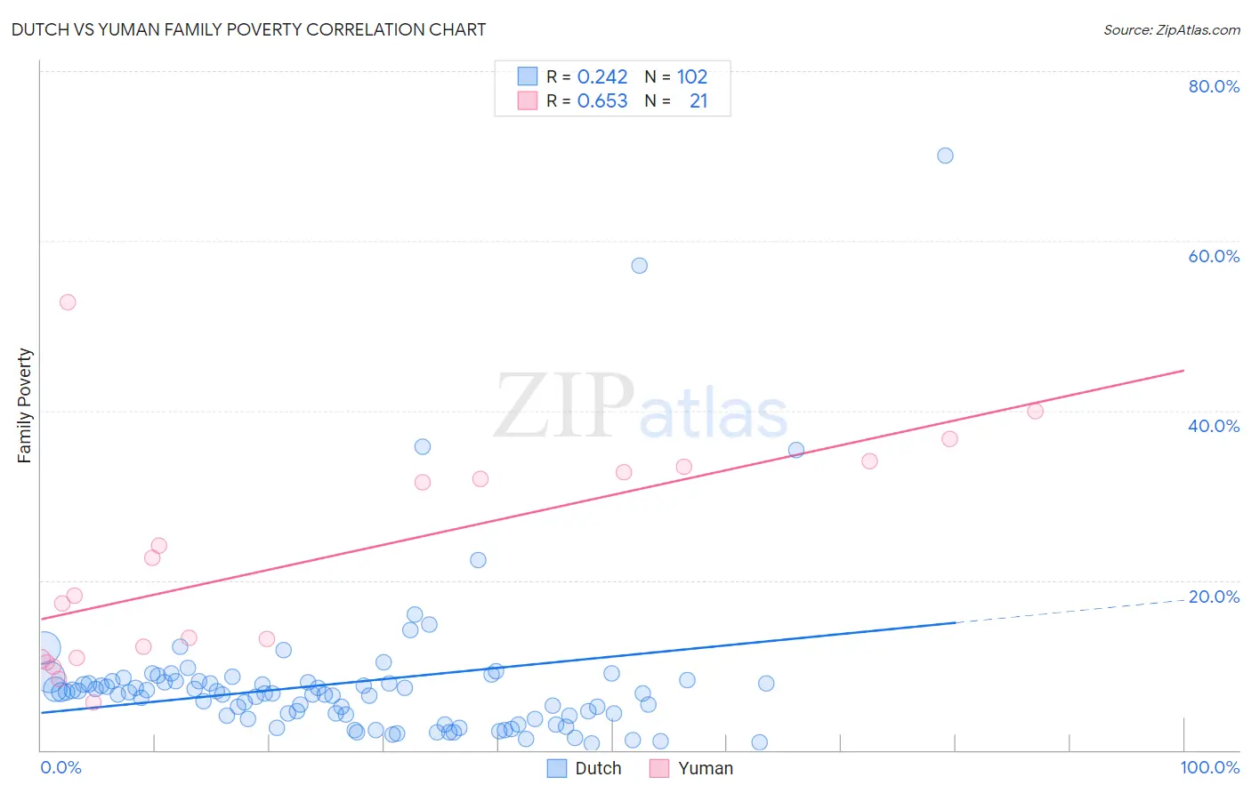 Dutch vs Yuman Family Poverty