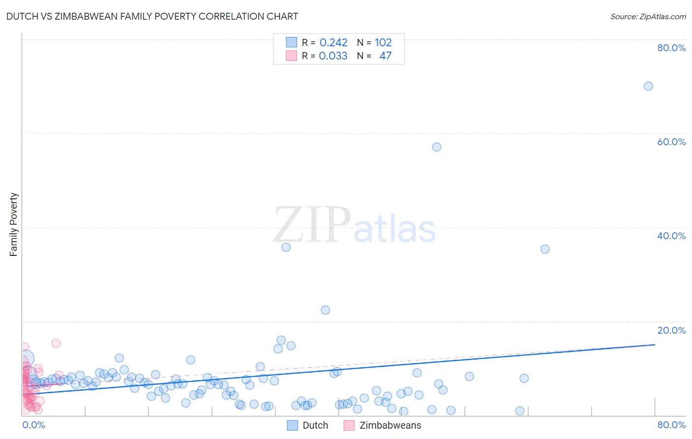 Dutch vs Zimbabwean Family Poverty