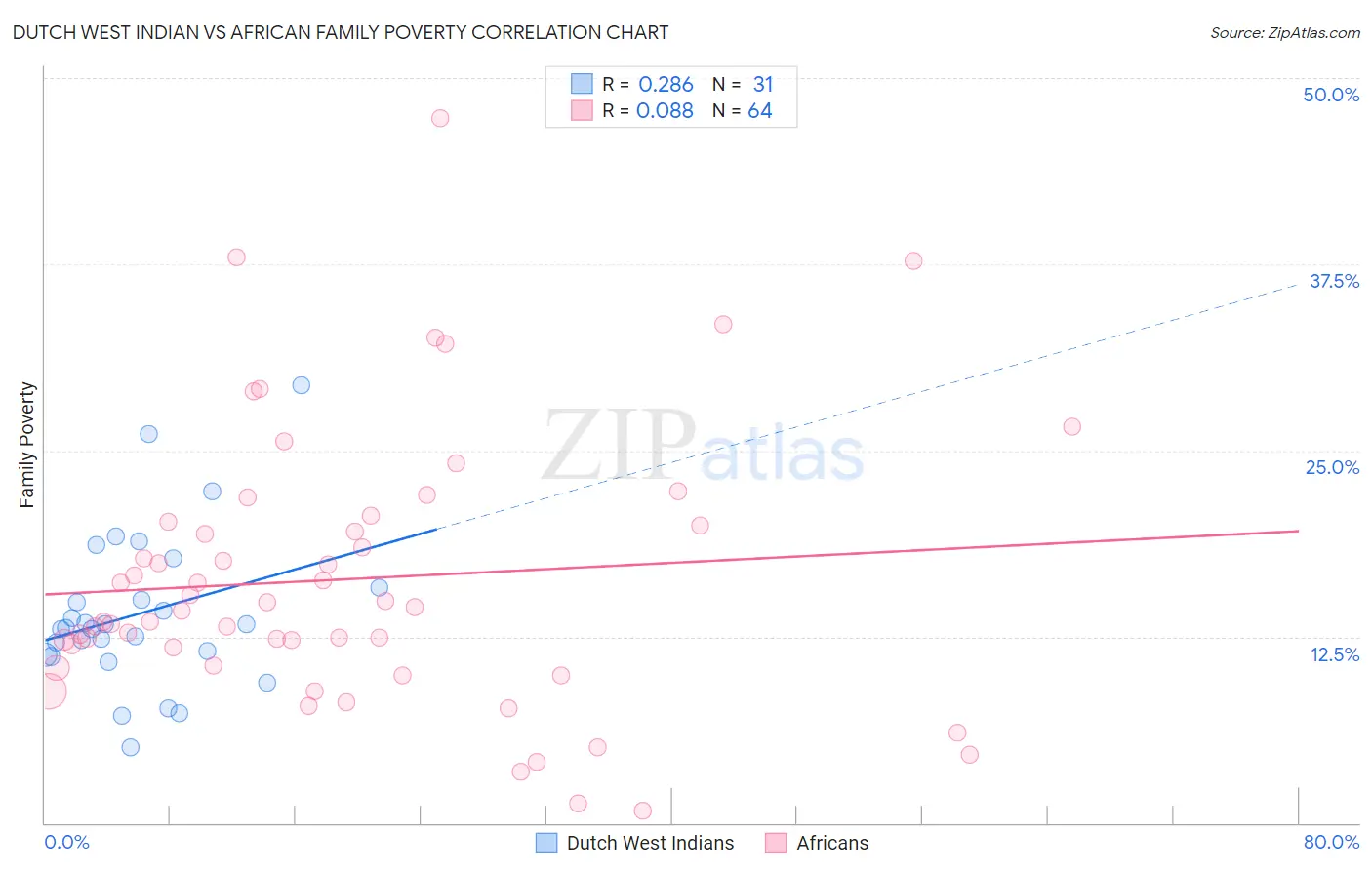 Dutch West Indian vs African Family Poverty