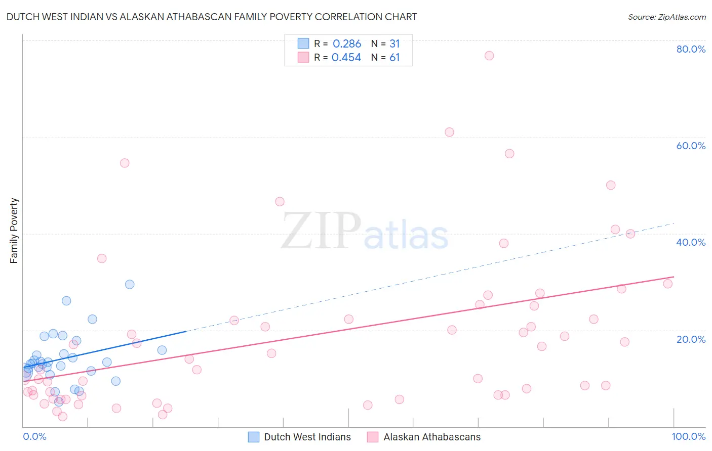 Dutch West Indian vs Alaskan Athabascan Family Poverty