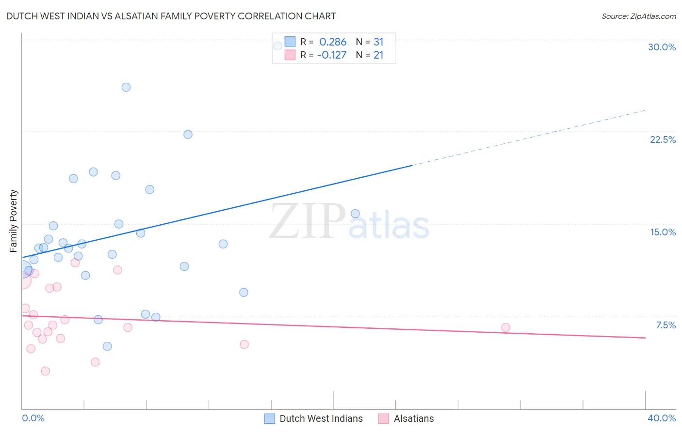 Dutch West Indian vs Alsatian Family Poverty