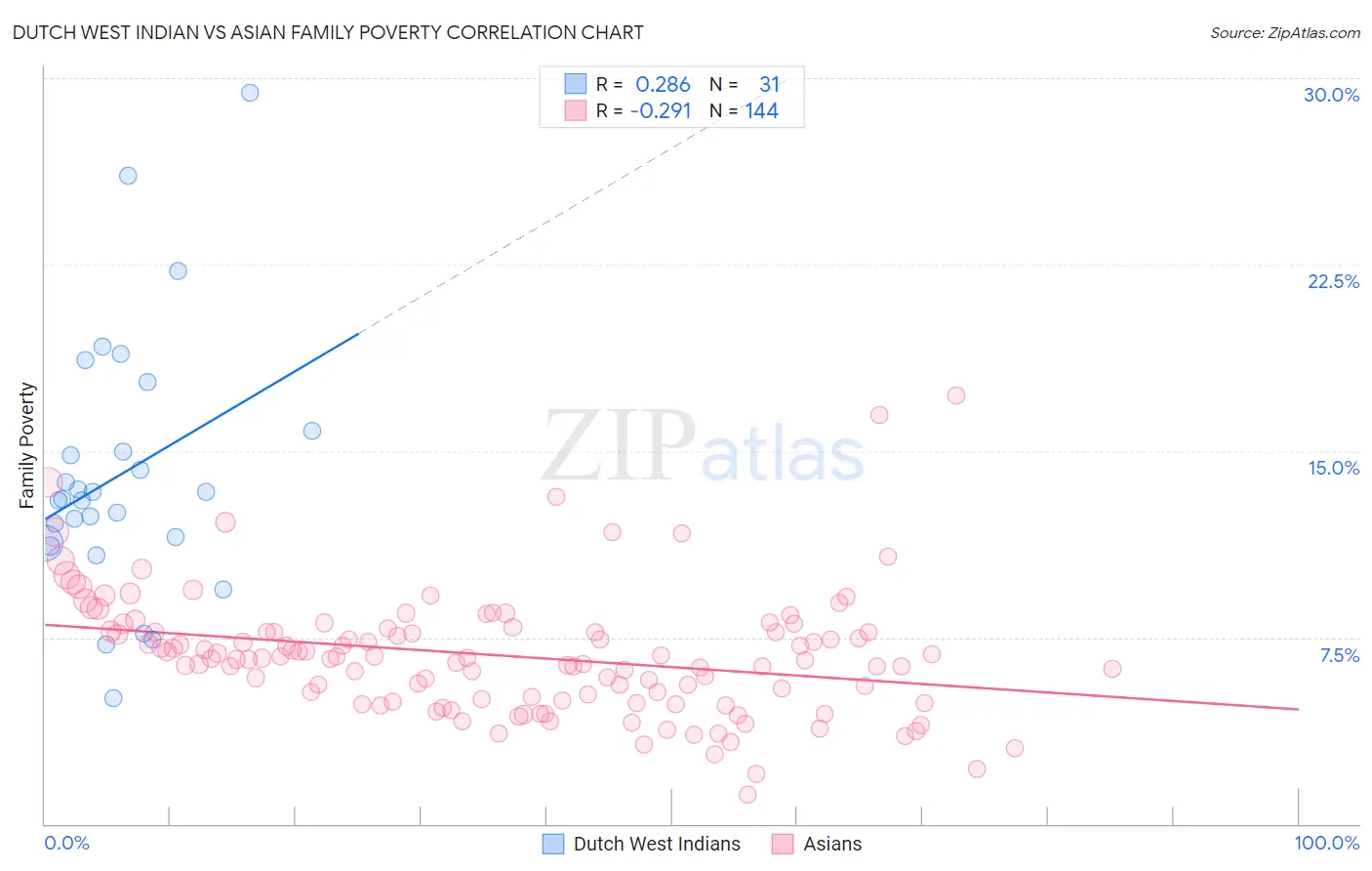 Dutch West Indian vs Asian Family Poverty