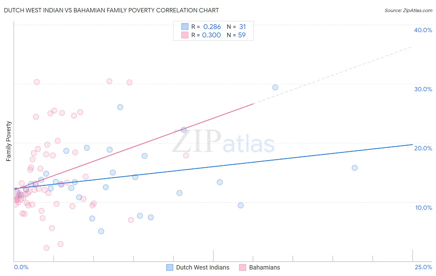 Dutch West Indian vs Bahamian Family Poverty