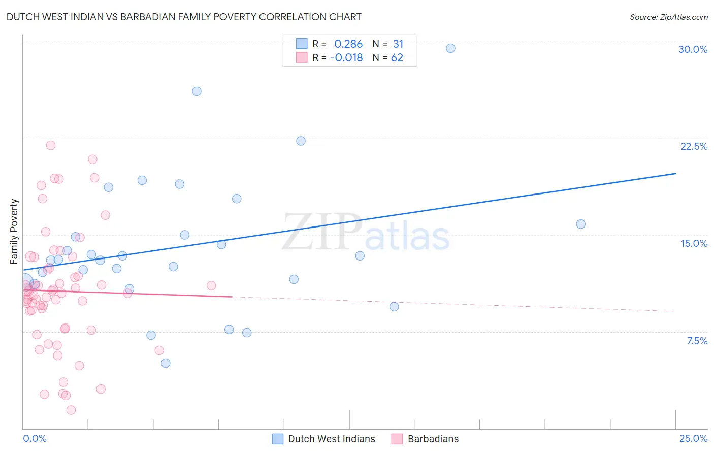 Dutch West Indian vs Barbadian Family Poverty
