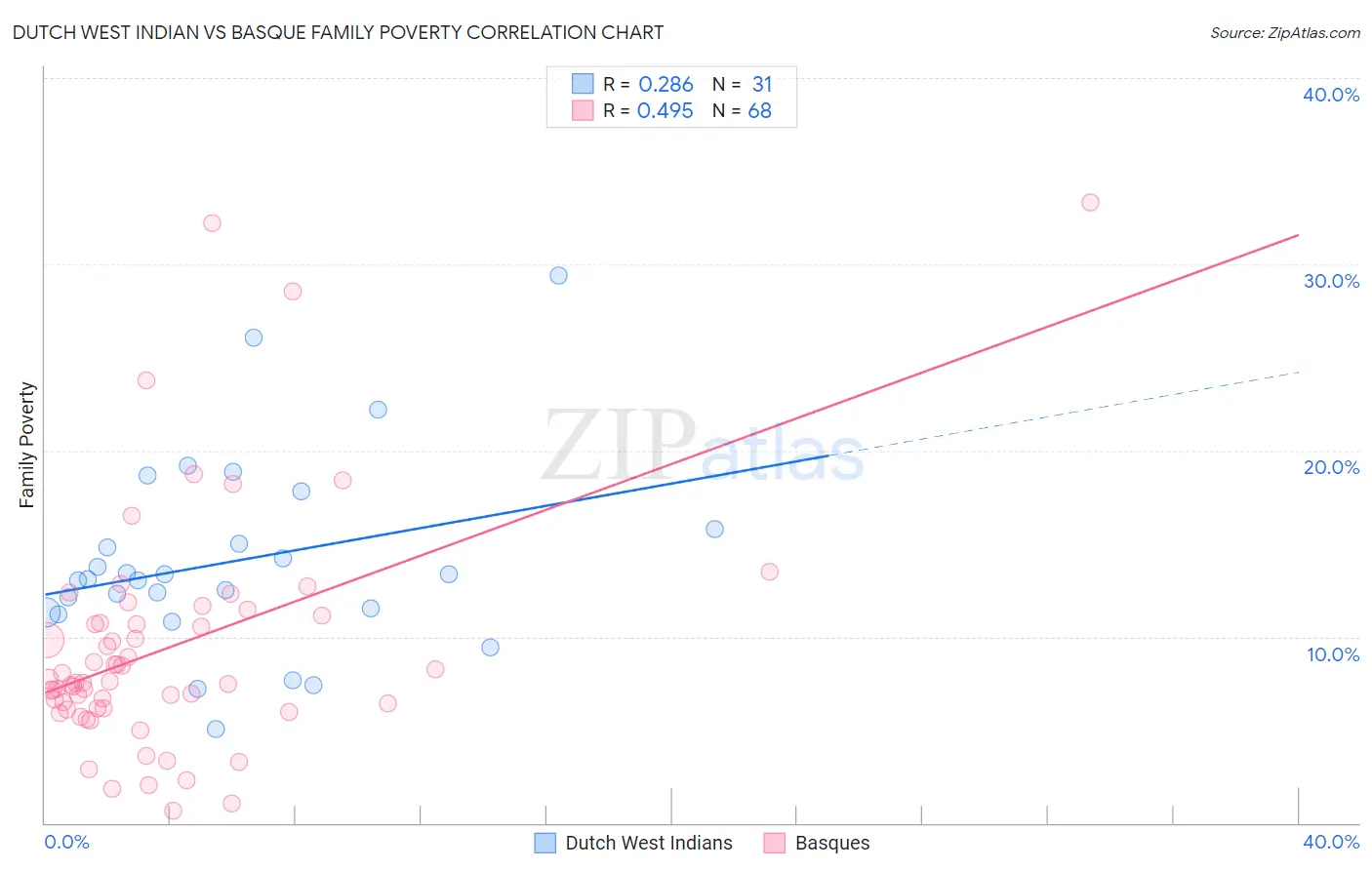 Dutch West Indian vs Basque Family Poverty