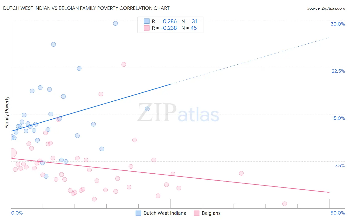Dutch West Indian vs Belgian Family Poverty