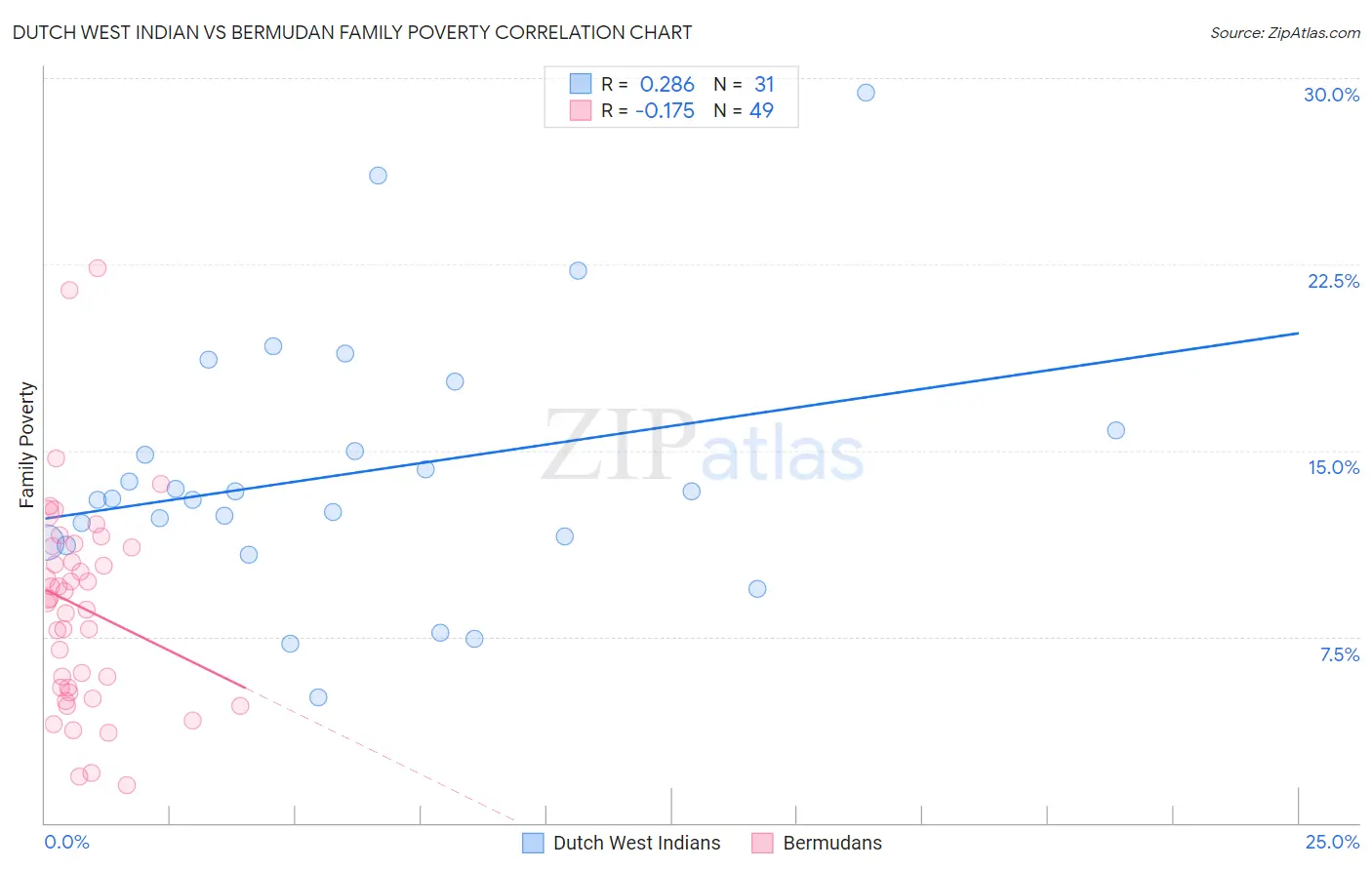 Dutch West Indian vs Bermudan Family Poverty