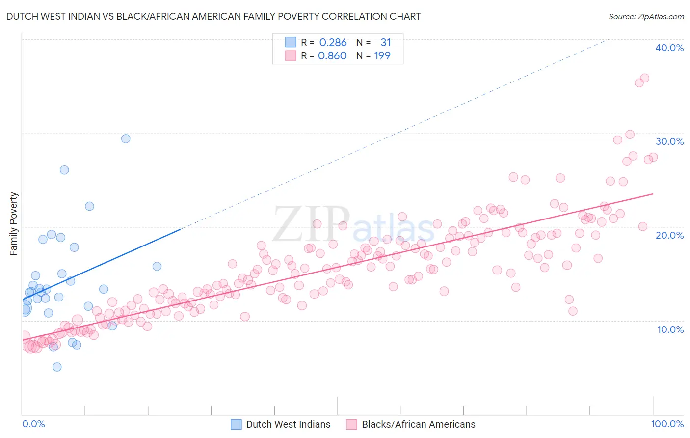 Dutch West Indian vs Black/African American Family Poverty