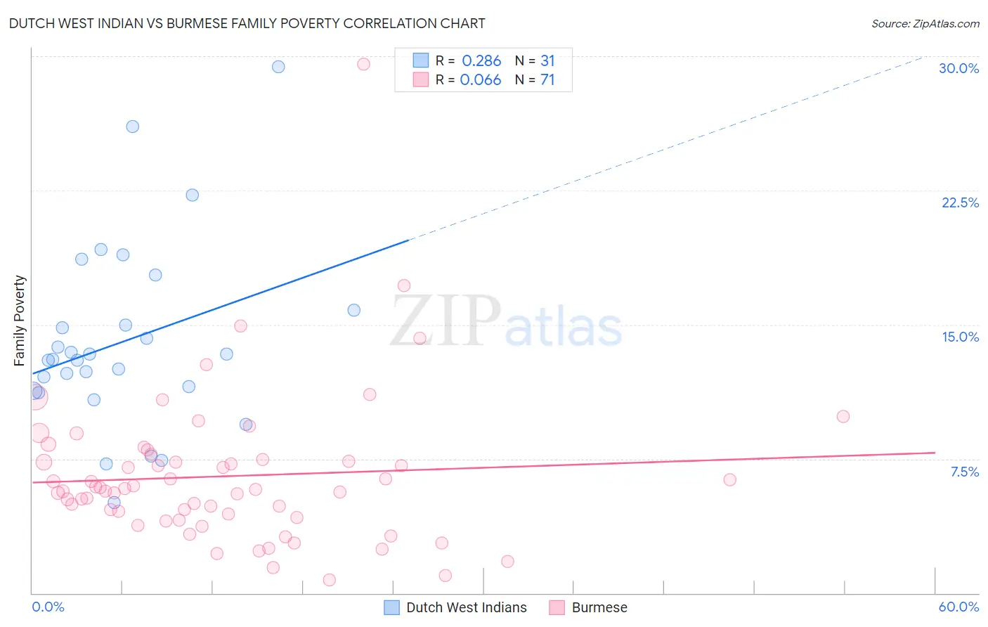 Dutch West Indian vs Burmese Family Poverty