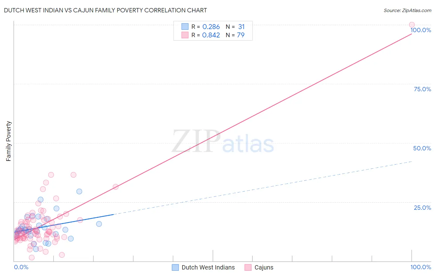 Dutch West Indian vs Cajun Family Poverty