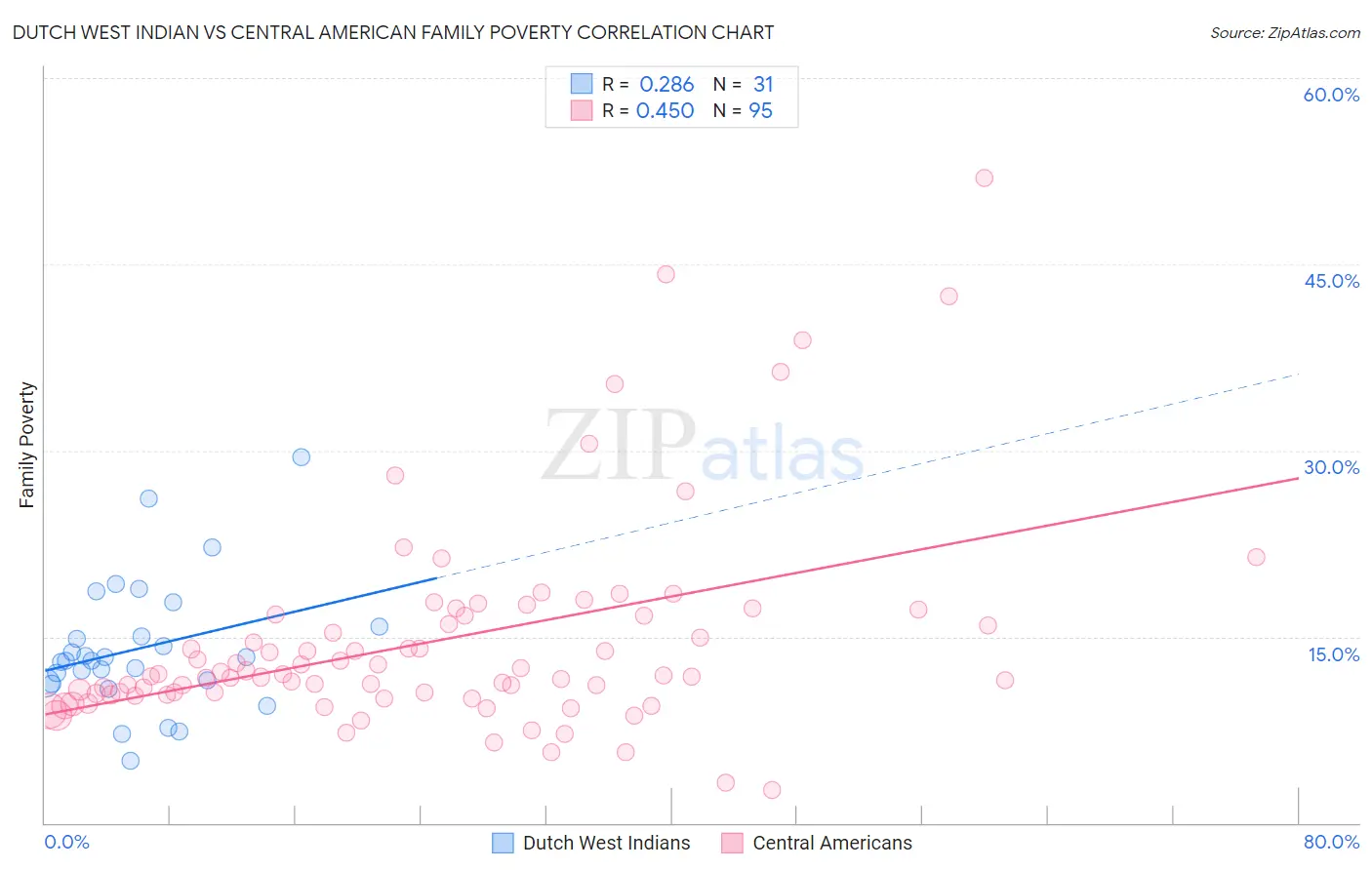 Dutch West Indian vs Central American Family Poverty