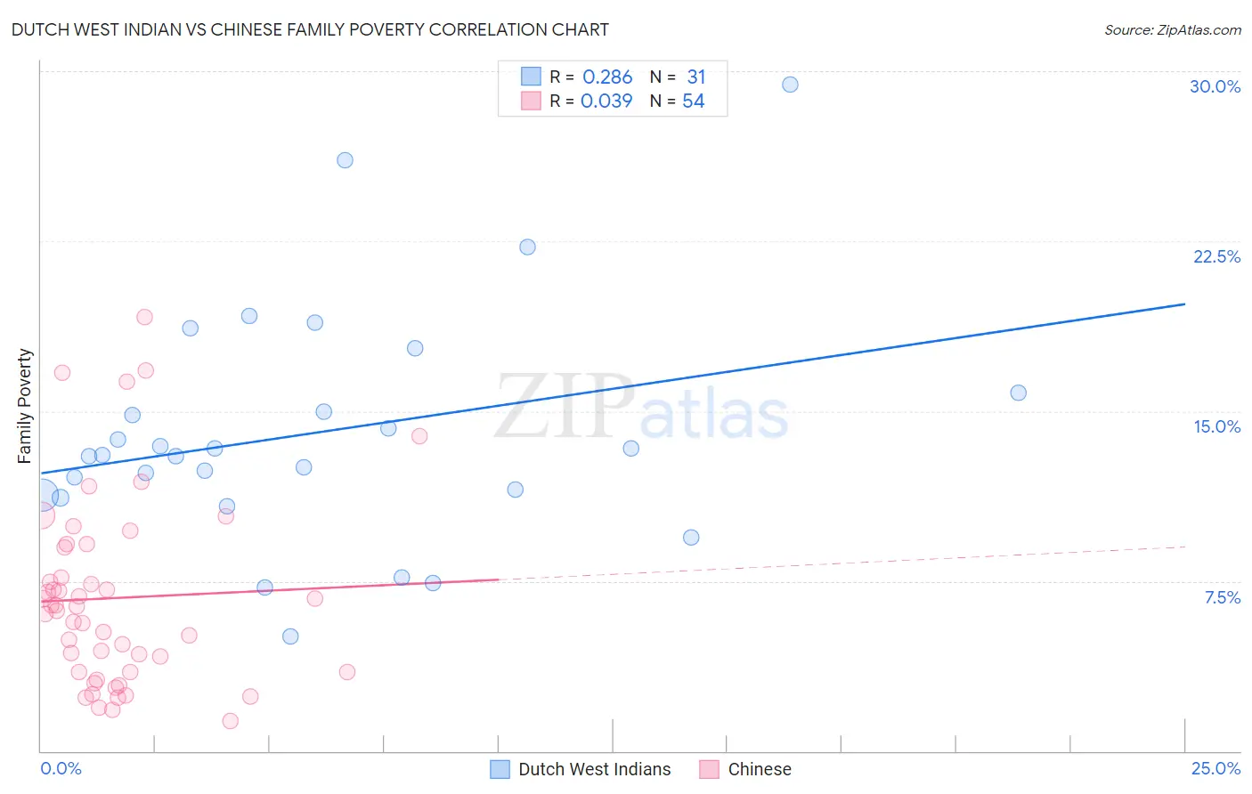 Dutch West Indian vs Chinese Family Poverty