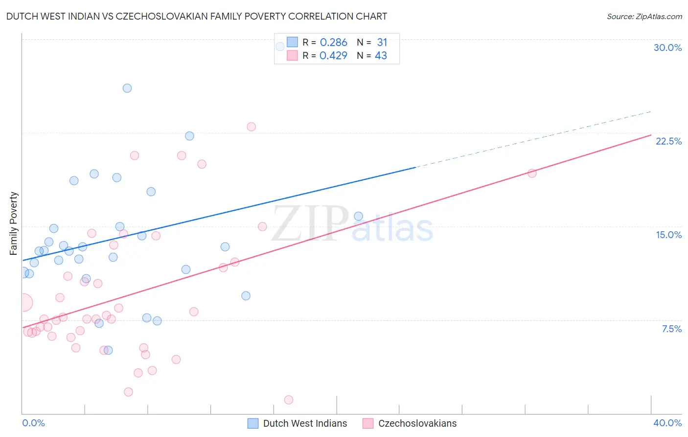 Dutch West Indian vs Czechoslovakian Family Poverty