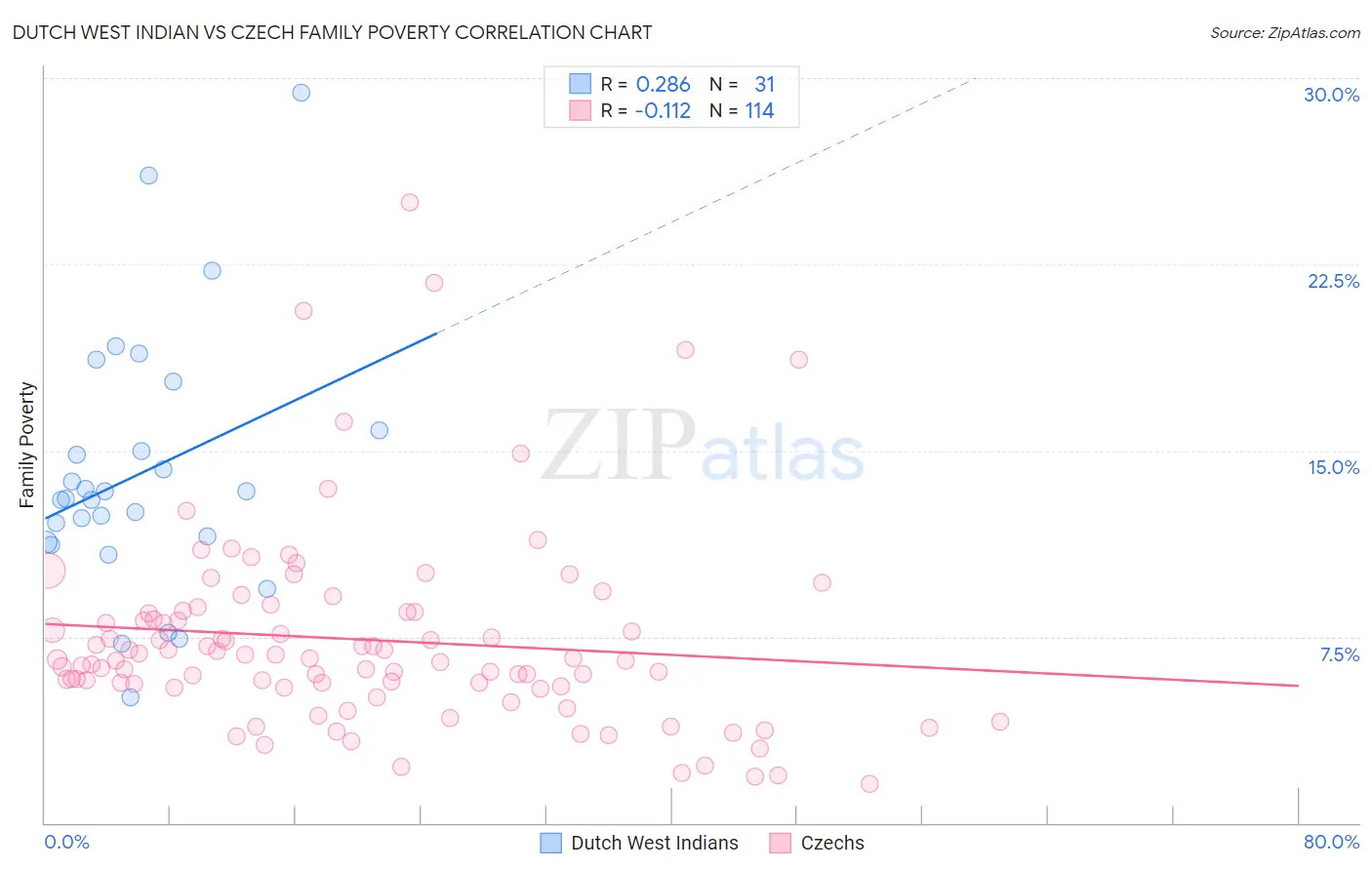 Dutch West Indian vs Czech Family Poverty