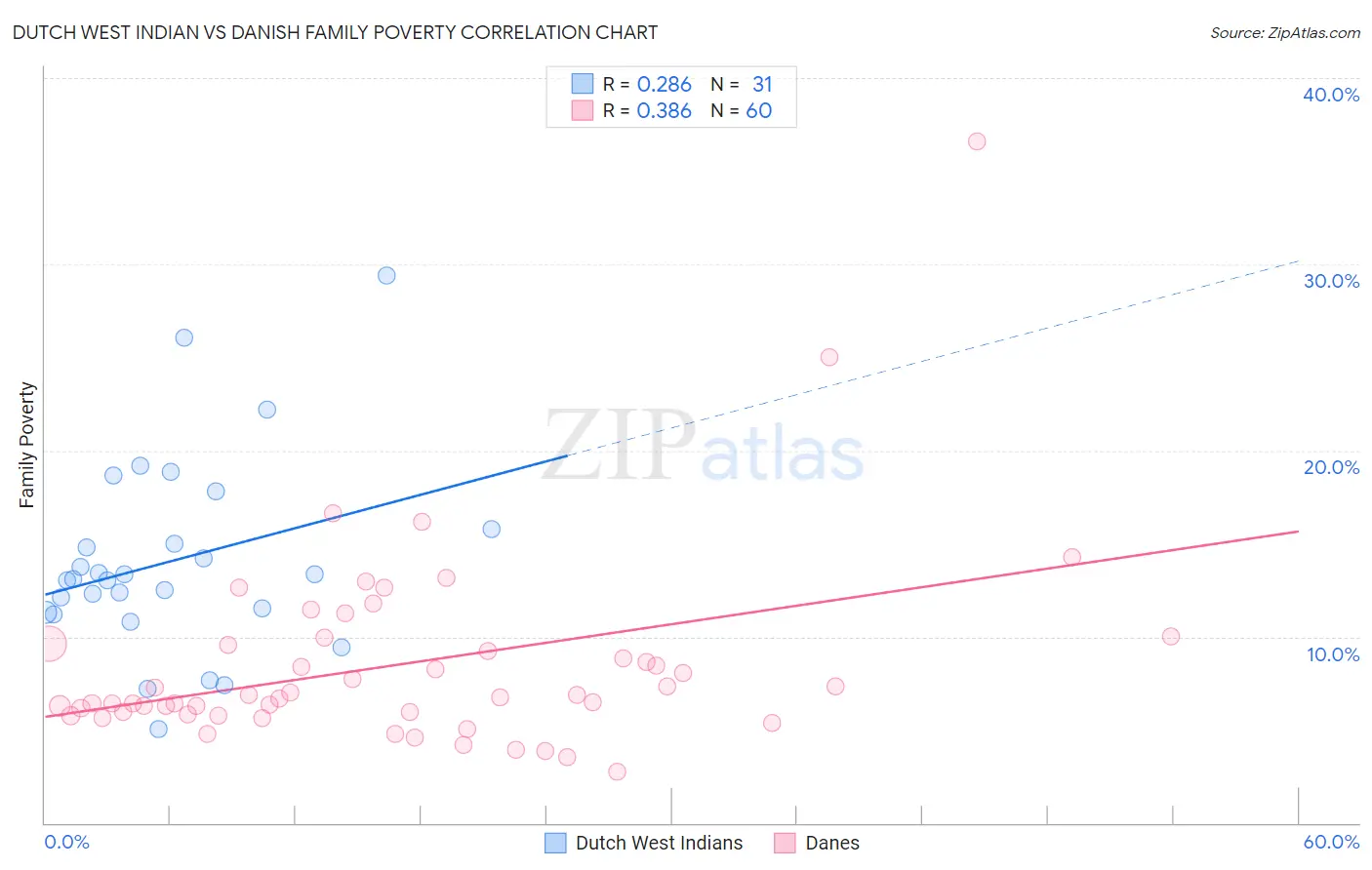 Dutch West Indian vs Danish Family Poverty