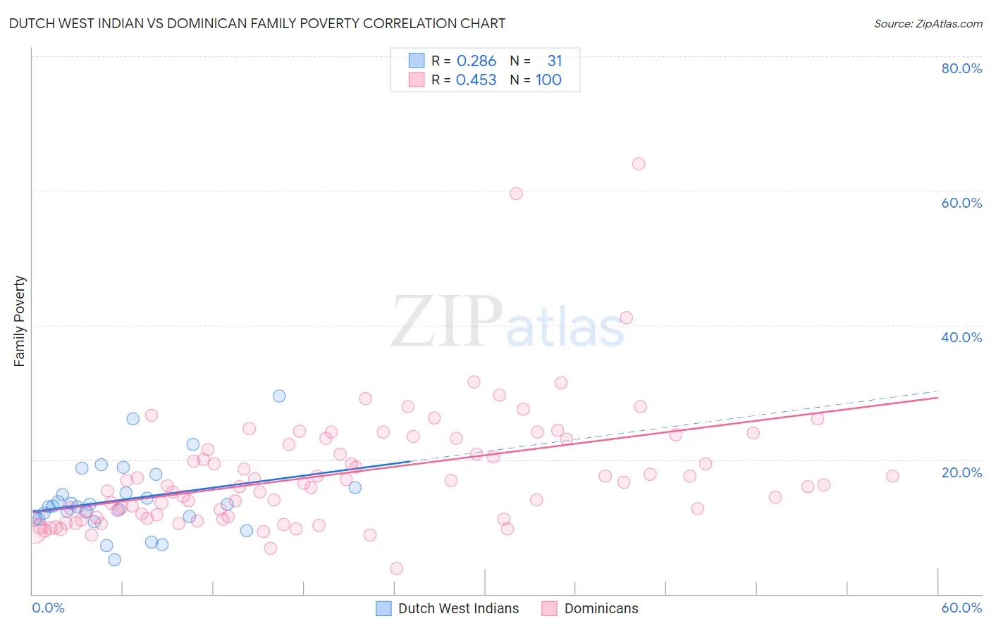 Dutch West Indian vs Dominican Family Poverty