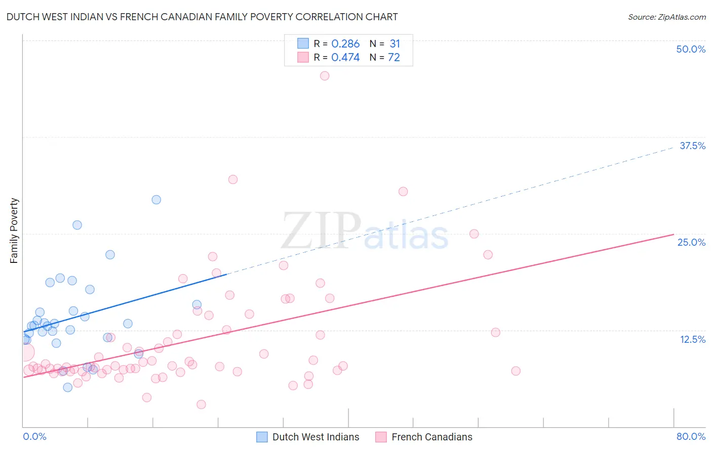 Dutch West Indian vs French Canadian Family Poverty