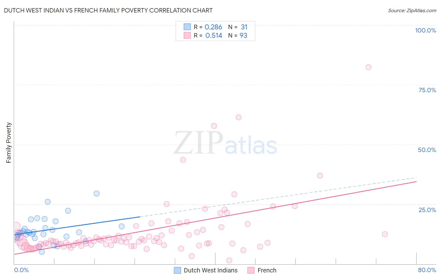 Dutch West Indian vs French Family Poverty