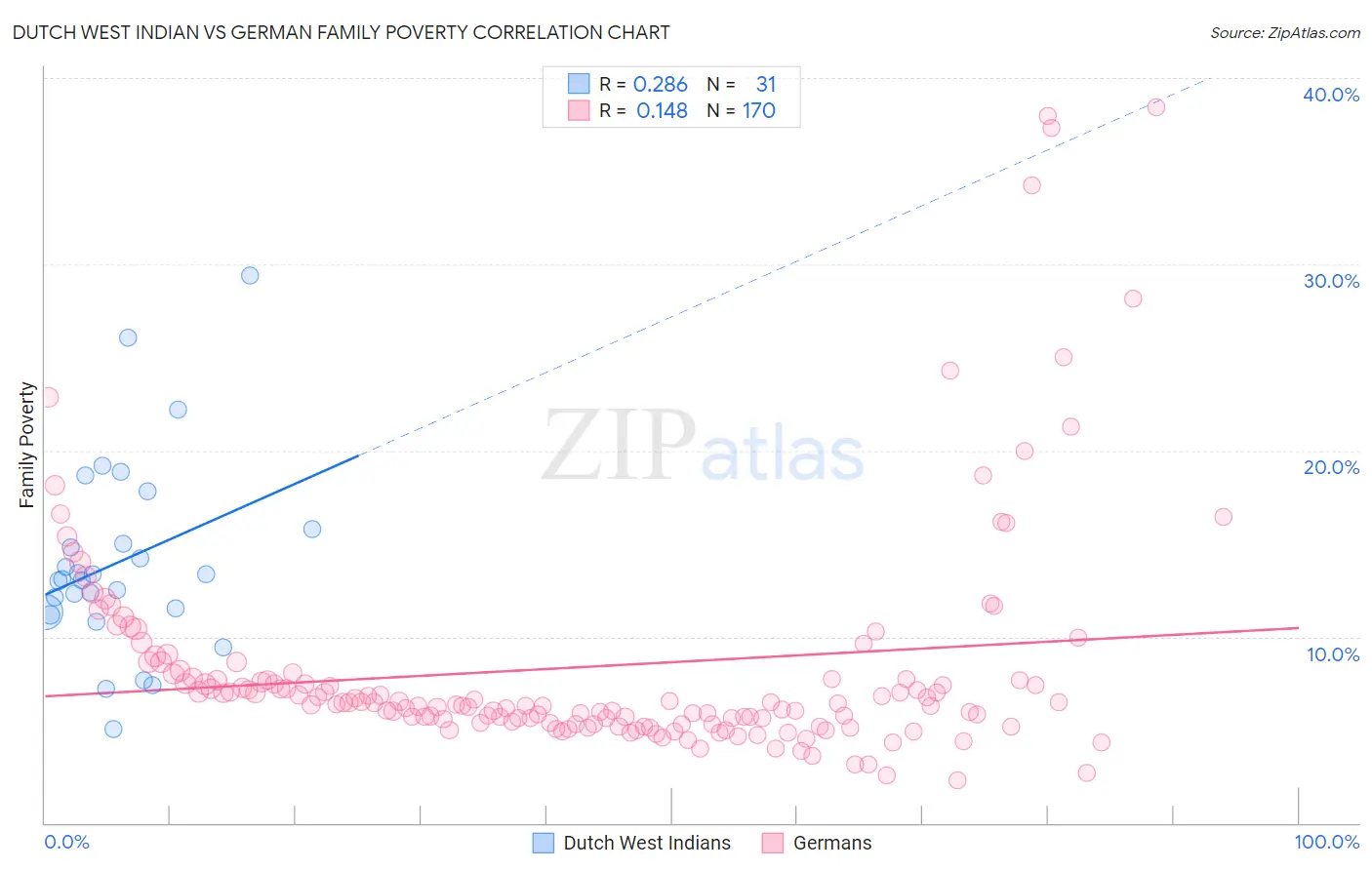 Dutch West Indian vs German Family Poverty