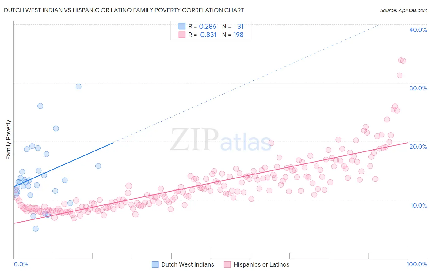 Dutch West Indian vs Hispanic or Latino Family Poverty