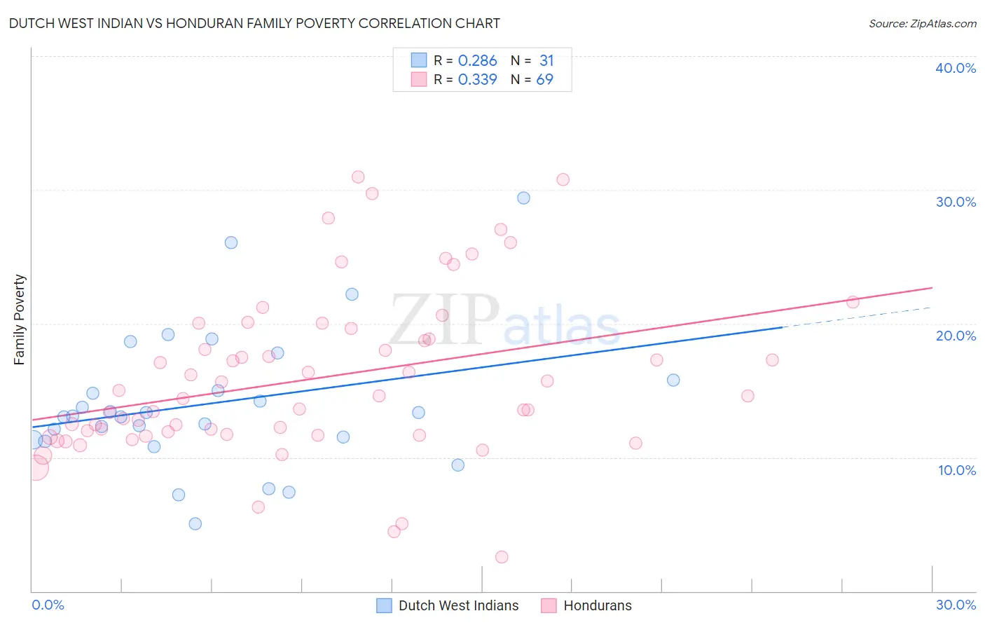 Dutch West Indian vs Honduran Family Poverty