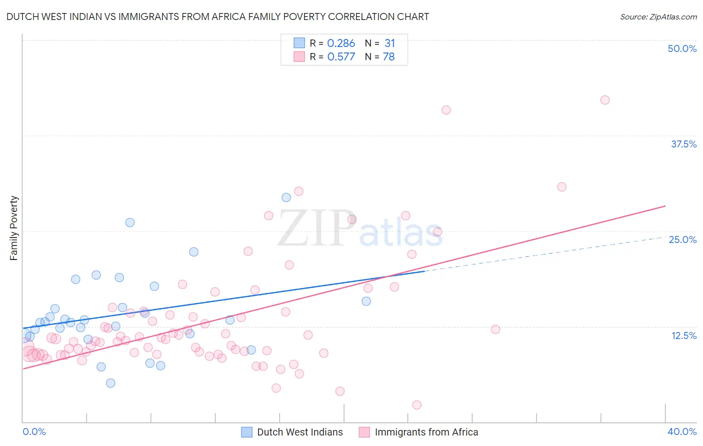 Dutch West Indian vs Immigrants from Africa Family Poverty