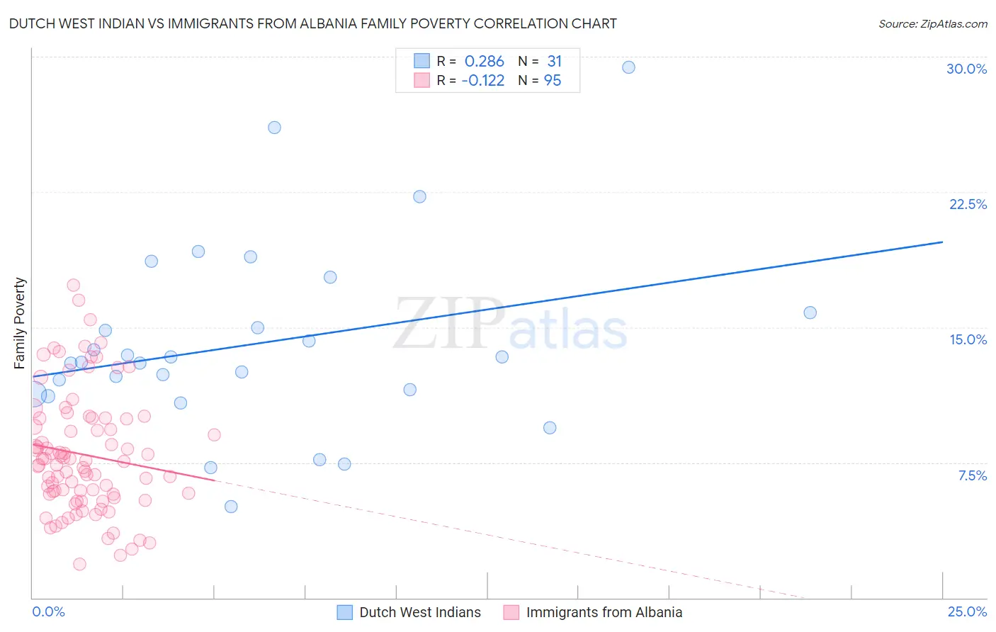 Dutch West Indian vs Immigrants from Albania Family Poverty