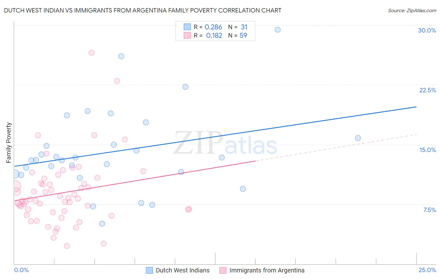 Dutch West Indian vs Immigrants from Argentina Family Poverty
