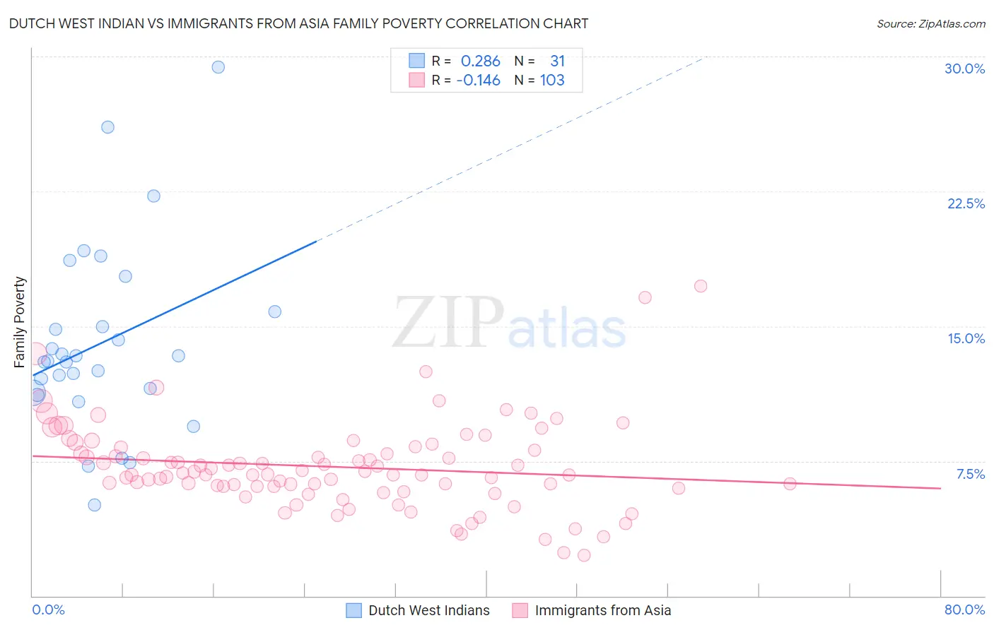 Dutch West Indian vs Immigrants from Asia Family Poverty