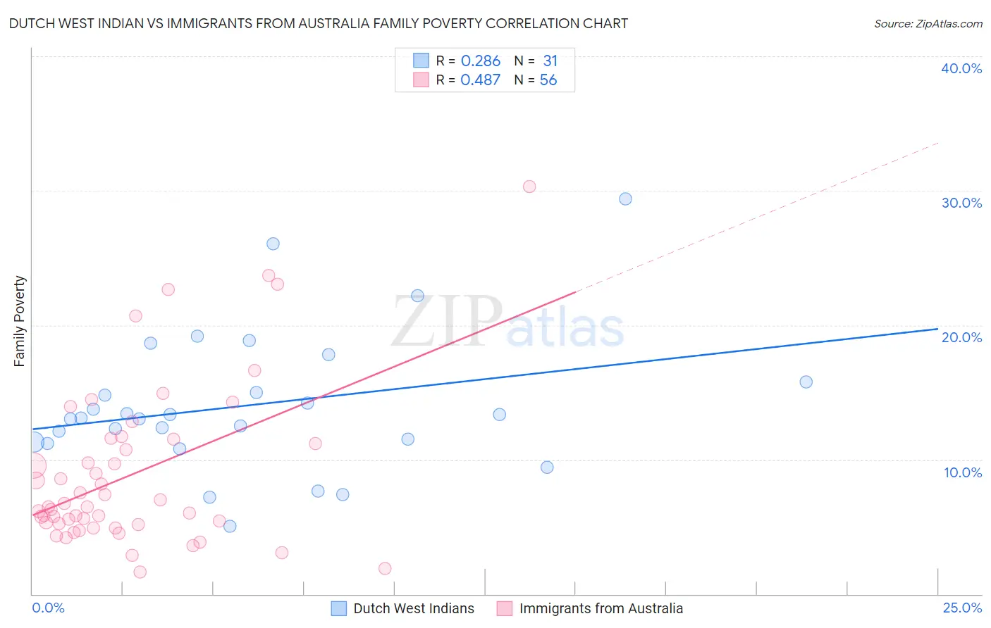 Dutch West Indian vs Immigrants from Australia Family Poverty