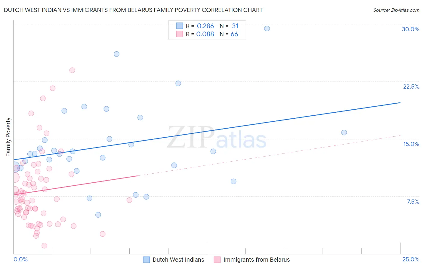 Dutch West Indian vs Immigrants from Belarus Family Poverty