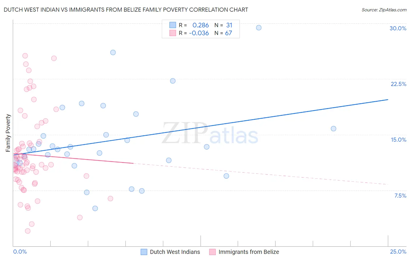 Dutch West Indian vs Immigrants from Belize Family Poverty