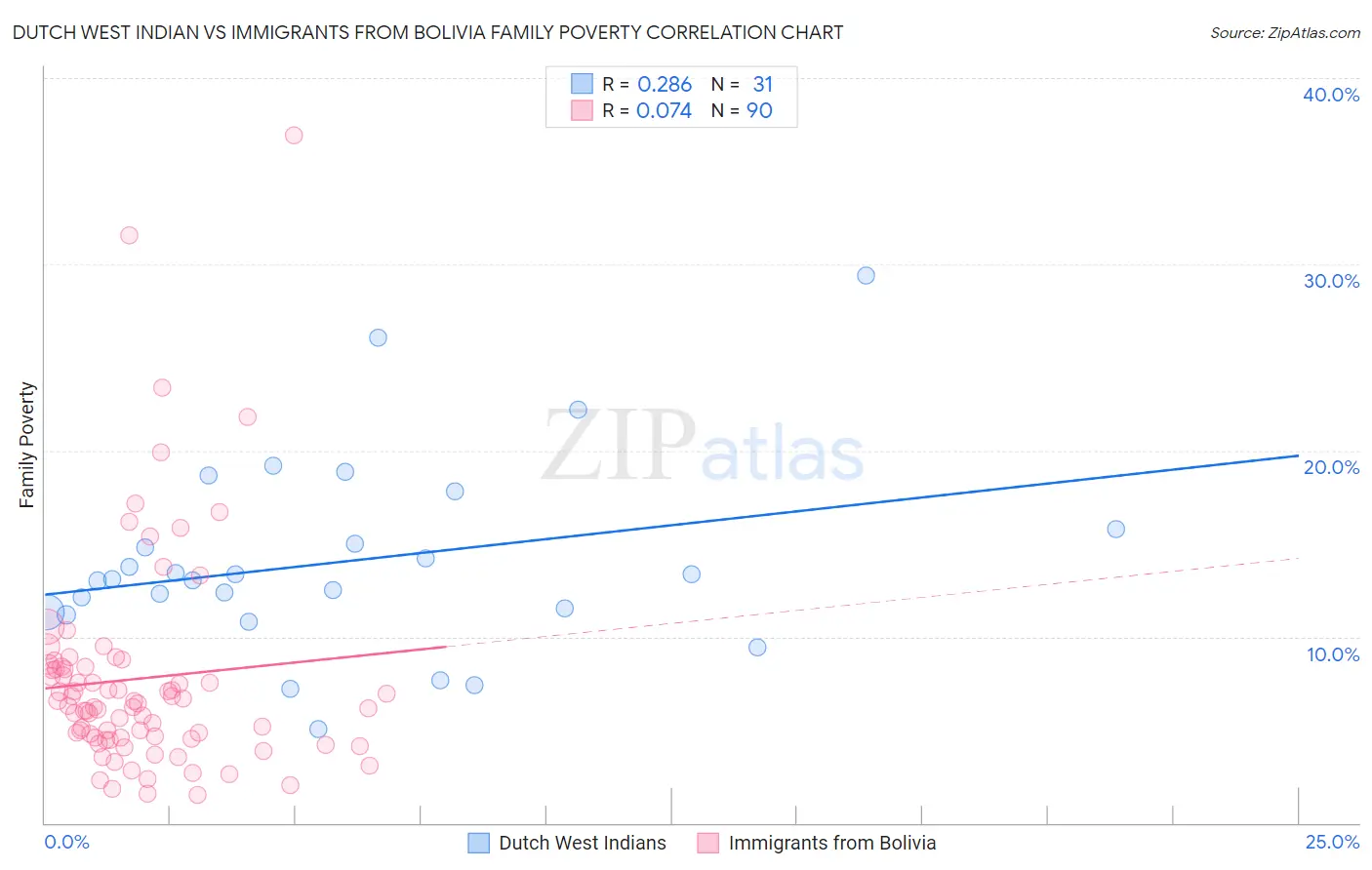 Dutch West Indian vs Immigrants from Bolivia Family Poverty
