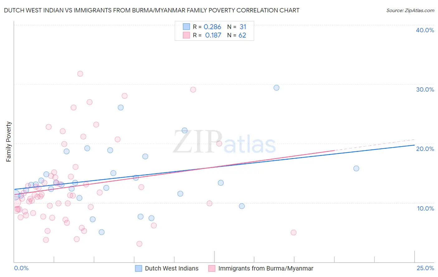 Dutch West Indian vs Immigrants from Burma/Myanmar Family Poverty