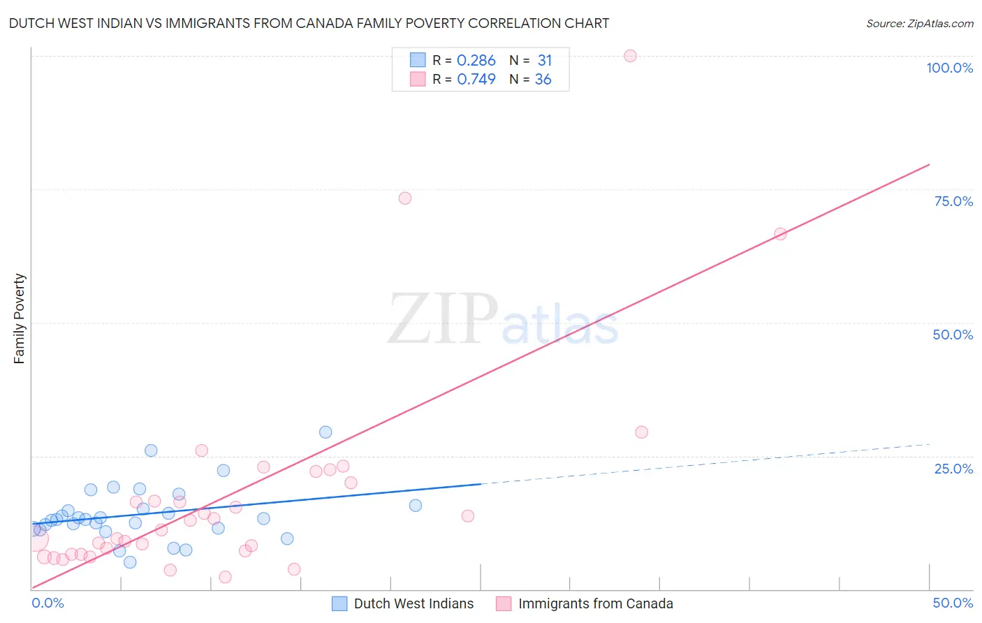 Dutch West Indian vs Immigrants from Canada Family Poverty