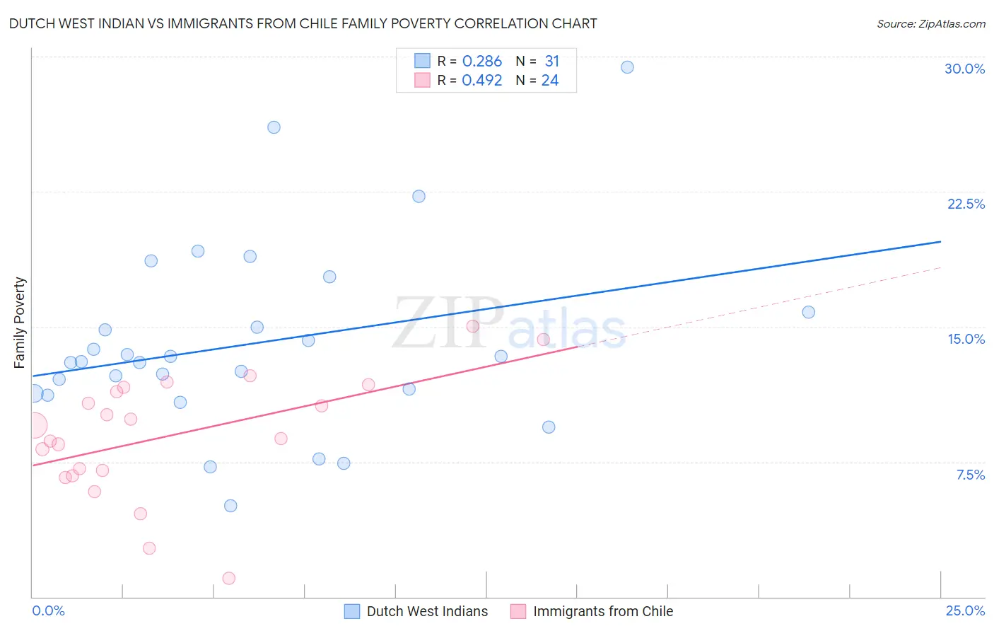 Dutch West Indian vs Immigrants from Chile Family Poverty