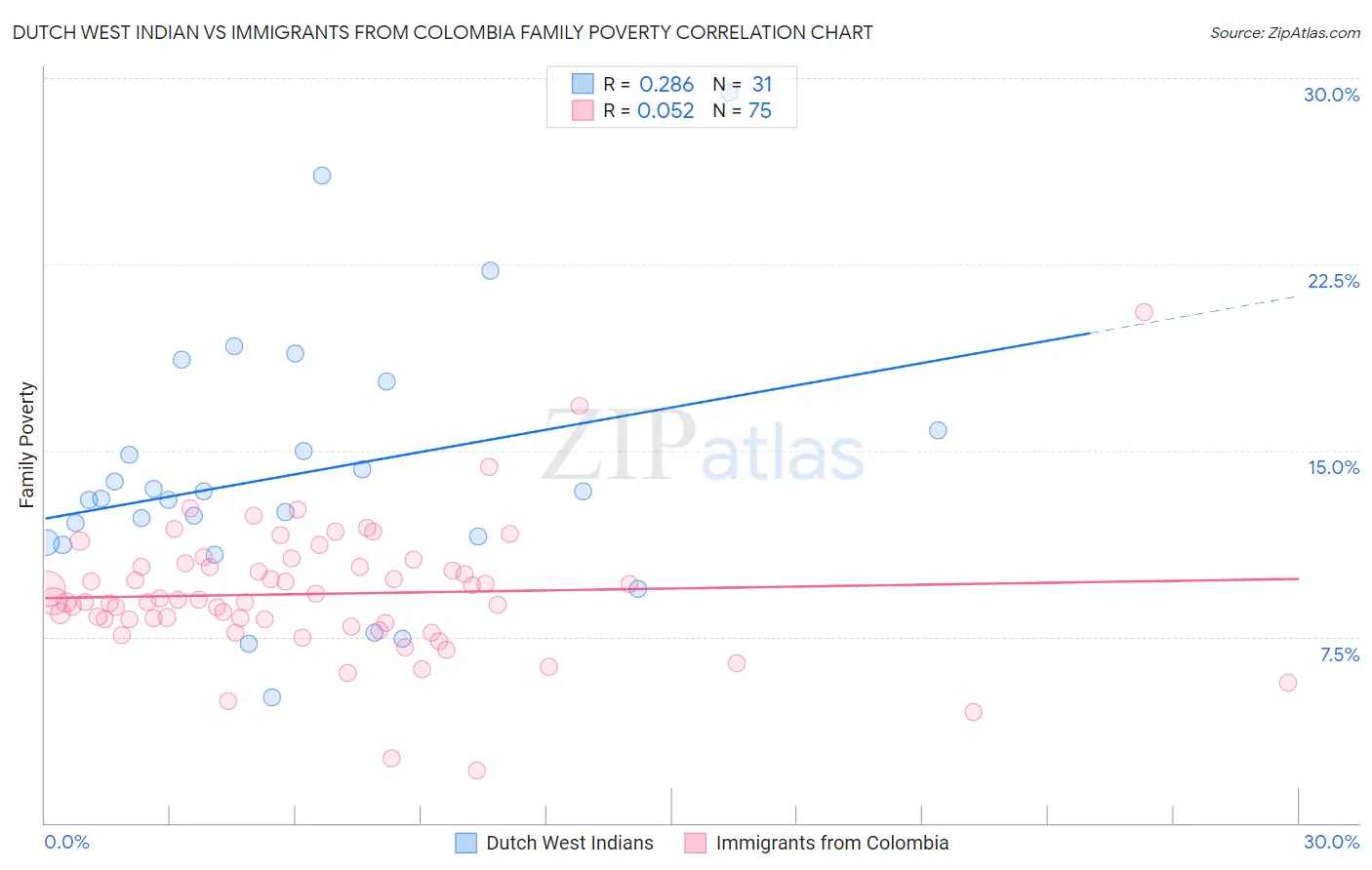 Dutch West Indian vs Immigrants from Colombia Family Poverty