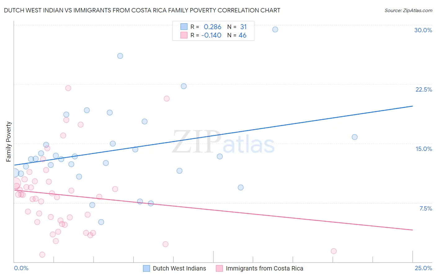 Dutch West Indian vs Immigrants from Costa Rica Family Poverty