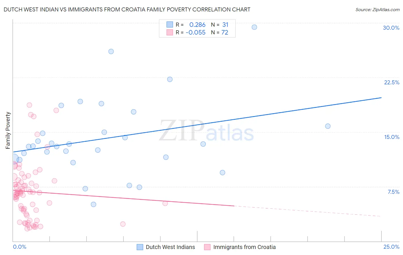 Dutch West Indian vs Immigrants from Croatia Family Poverty